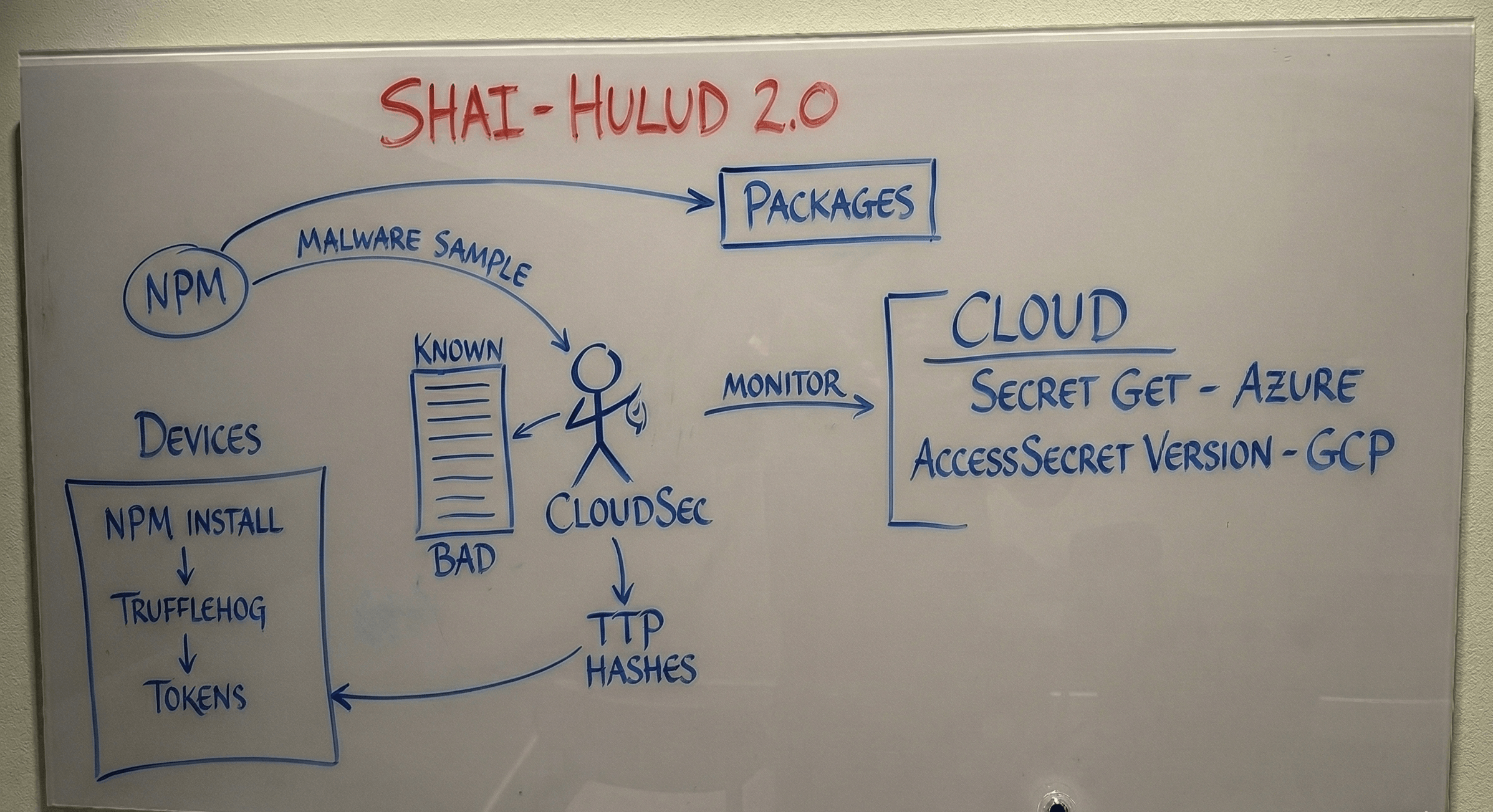 Telenor’s Cloud Security Team - Handling of the Shai-Hulud 2.0 ‘npm worm’